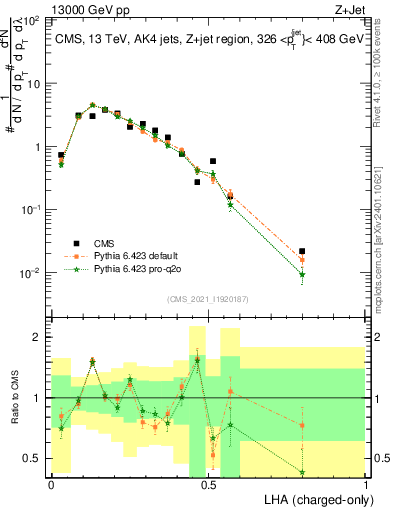 Plot of j.lha.c in 13000 GeV pp collisions