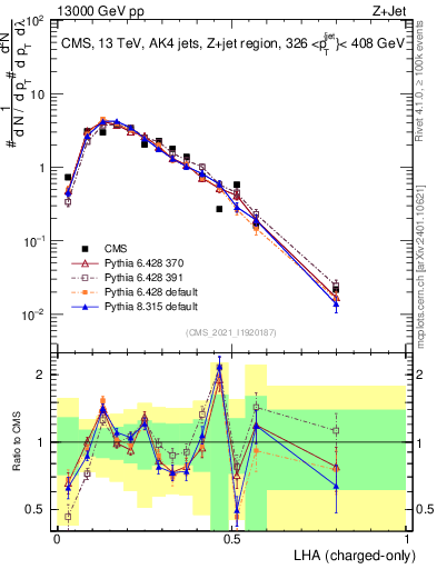 Plot of j.lha.c in 13000 GeV pp collisions