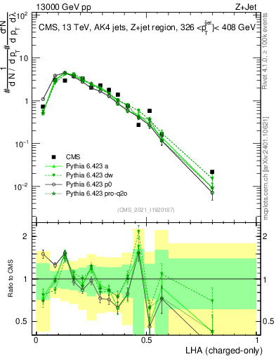 Plot of j.lha.c in 13000 GeV pp collisions