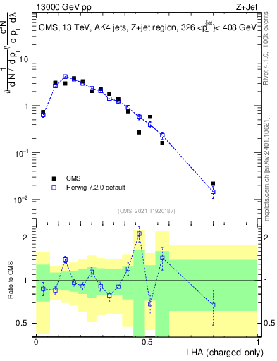 Plot of j.lha.c in 13000 GeV pp collisions