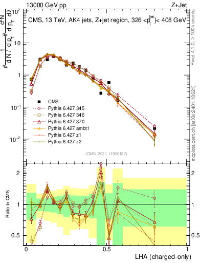 Plot of j.lha.c in 13000 GeV pp collisions