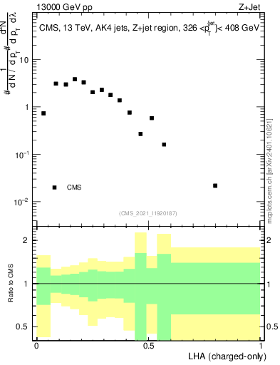 Plot of j.lha.c in 13000 GeV pp collisions