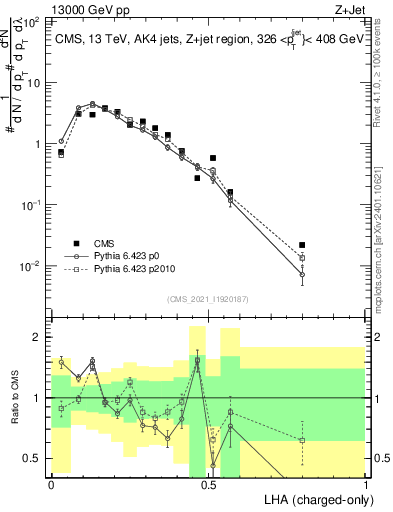 Plot of j.lha.c in 13000 GeV pp collisions