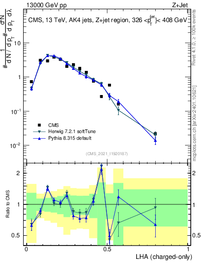 Plot of j.lha.c in 13000 GeV pp collisions