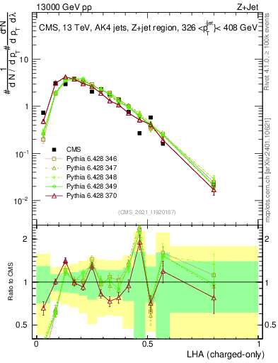 Plot of j.lha.c in 13000 GeV pp collisions