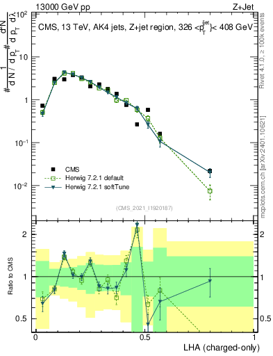 Plot of j.lha.c in 13000 GeV pp collisions