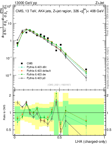 Plot of j.lha.c in 13000 GeV pp collisions