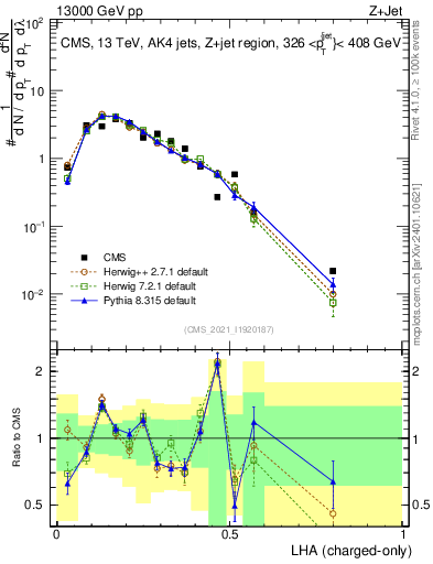Plot of j.lha.c in 13000 GeV pp collisions