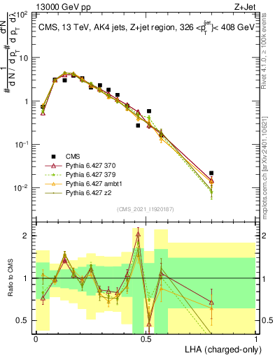 Plot of j.lha.c in 13000 GeV pp collisions
