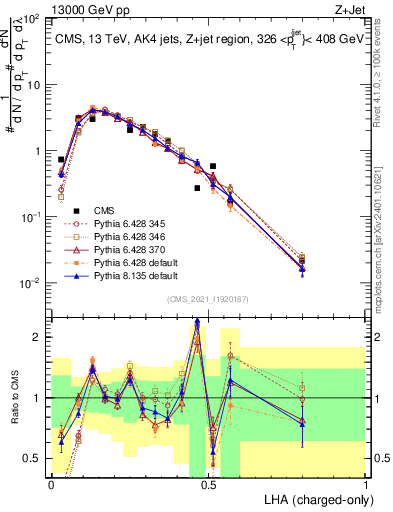 Plot of j.lha.c in 13000 GeV pp collisions