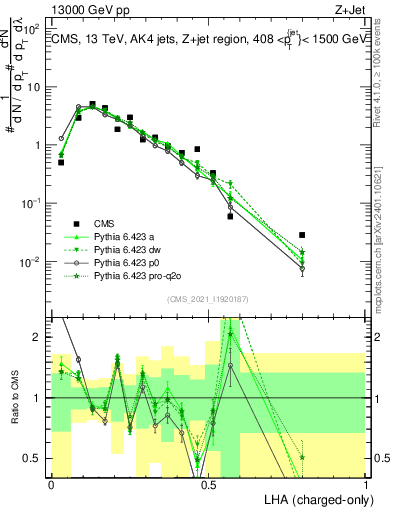 Plot of j.lha.c in 13000 GeV pp collisions