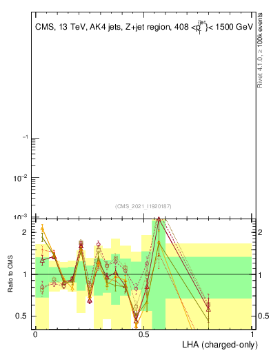 Plot of j.lha.c in 13000 GeV pp collisions