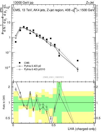 Plot of j.lha.c in 13000 GeV pp collisions