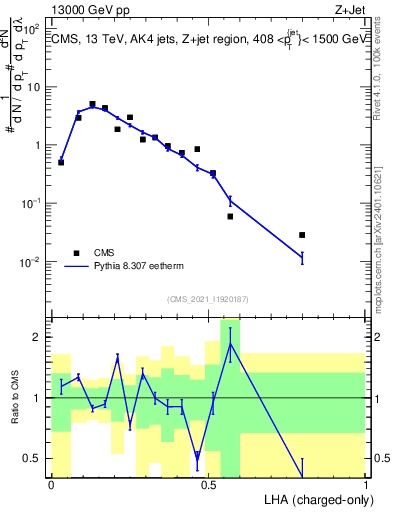 Plot of j.lha.c in 13000 GeV pp collisions