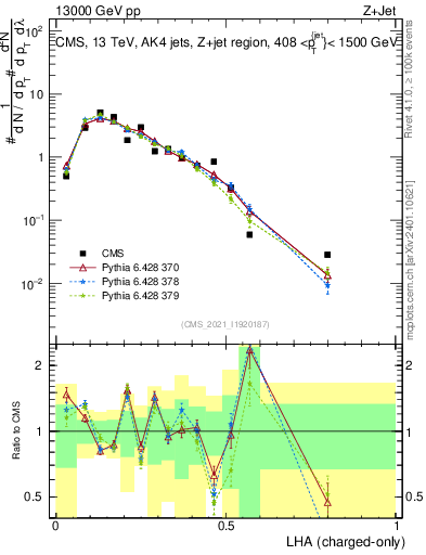 Plot of j.lha.c in 13000 GeV pp collisions
