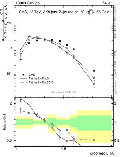Plot of j.lha.g in 13000 GeV pp collisions
