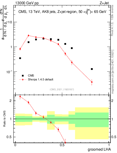 Plot of j.lha.g in 13000 GeV pp collisions