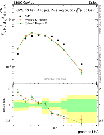 Plot of j.lha.g in 13000 GeV pp collisions