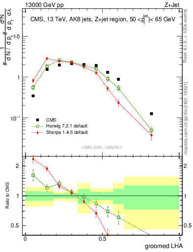 Plot of j.lha.g in 13000 GeV pp collisions