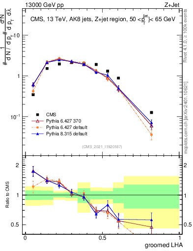 Plot of j.lha.g in 13000 GeV pp collisions