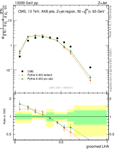 Plot of j.lha.g in 13000 GeV pp collisions