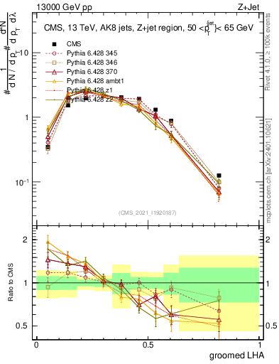 Plot of j.lha.g in 13000 GeV pp collisions