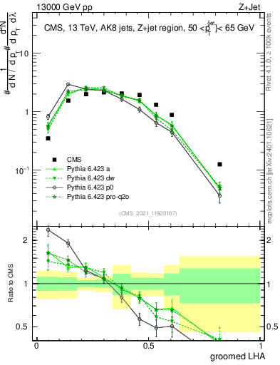 Plot of j.lha.g in 13000 GeV pp collisions