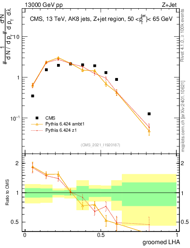 Plot of j.lha.g in 13000 GeV pp collisions