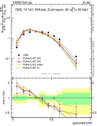 Plot of j.lha.g in 13000 GeV pp collisions