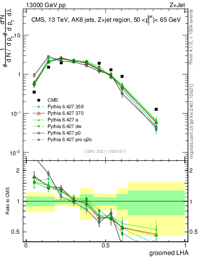 Plot of j.lha.g in 13000 GeV pp collisions