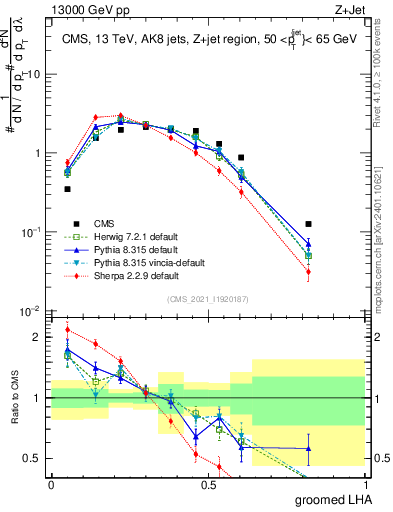 Plot of j.lha.g in 13000 GeV pp collisions
