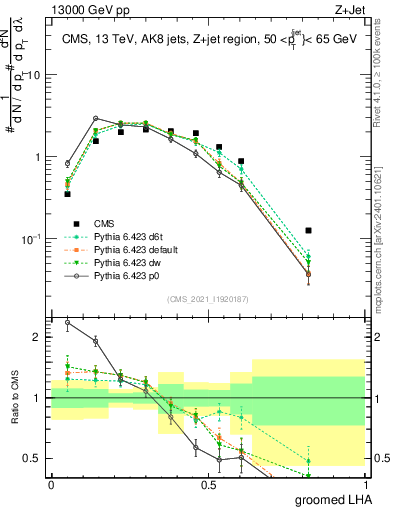 Plot of j.lha.g in 13000 GeV pp collisions