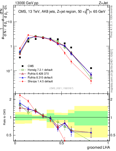 Plot of j.lha.g in 13000 GeV pp collisions