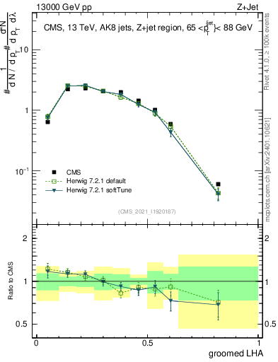 Plot of j.lha.g in 13000 GeV pp collisions