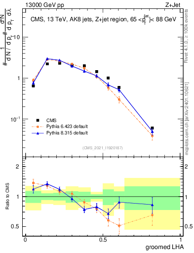 Plot of j.lha.g in 13000 GeV pp collisions
