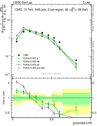 Plot of j.lha.g in 13000 GeV pp collisions