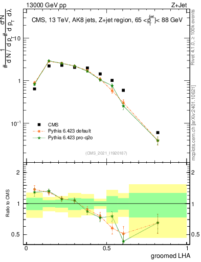 Plot of j.lha.g in 13000 GeV pp collisions
