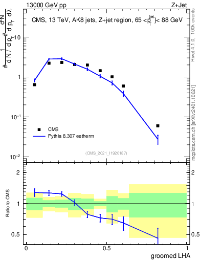 Plot of j.lha.g in 13000 GeV pp collisions