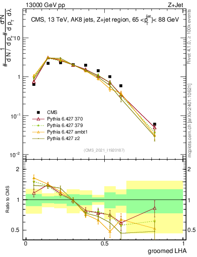 Plot of j.lha.g in 13000 GeV pp collisions