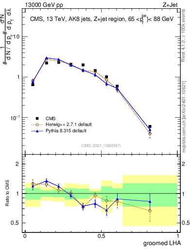Plot of j.lha.g in 13000 GeV pp collisions