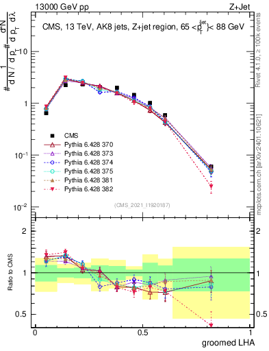 Plot of j.lha.g in 13000 GeV pp collisions