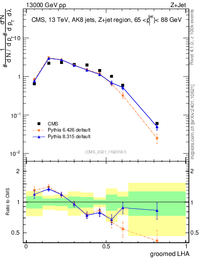 Plot of j.lha.g in 13000 GeV pp collisions
