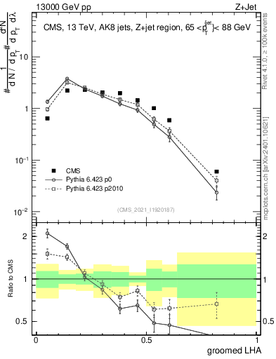 Plot of j.lha.g in 13000 GeV pp collisions
