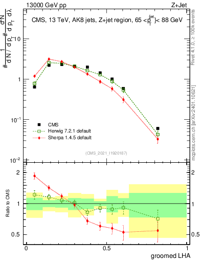 Plot of j.lha.g in 13000 GeV pp collisions