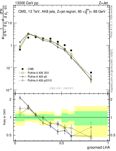 Plot of j.lha.g in 13000 GeV pp collisions
