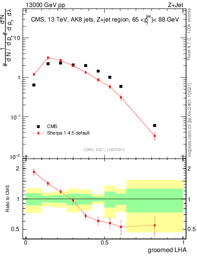 Plot of j.lha.g in 13000 GeV pp collisions