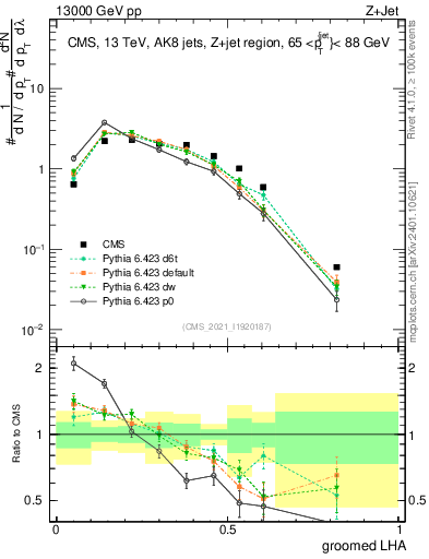 Plot of j.lha.g in 13000 GeV pp collisions