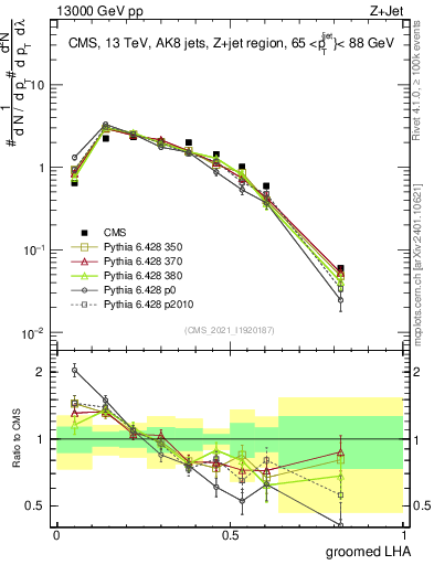 Plot of j.lha.g in 13000 GeV pp collisions