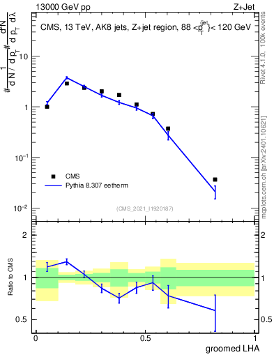 Plot of j.lha.g in 13000 GeV pp collisions