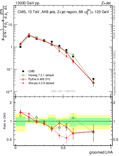 Plot of j.lha.g in 13000 GeV pp collisions